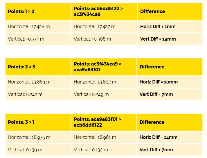 AeroPoints vs Total station test results