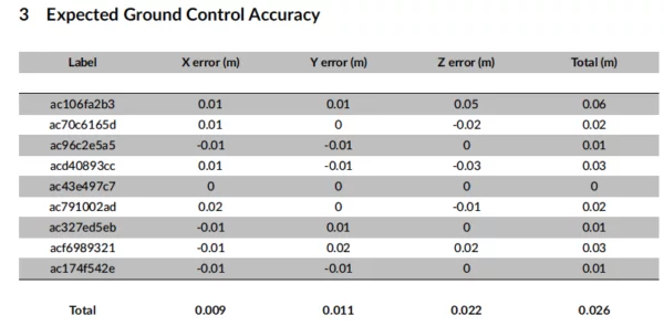 accuracy of a drone survey construction