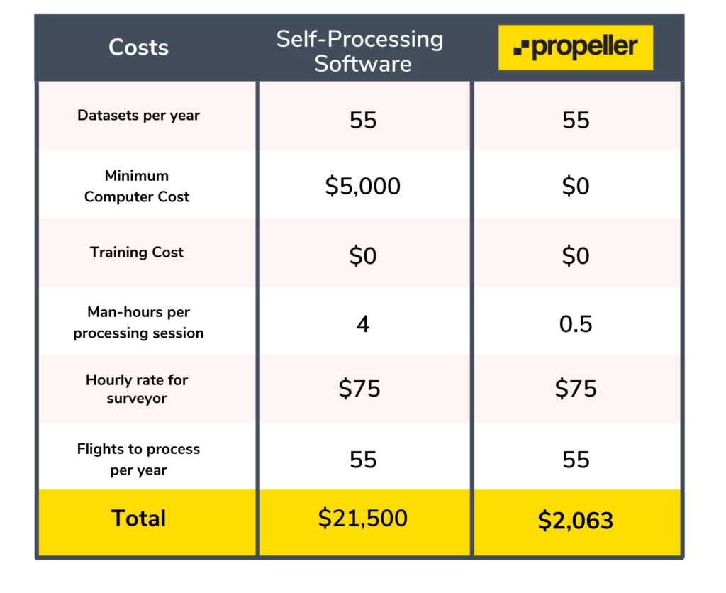data processing cost comparison 