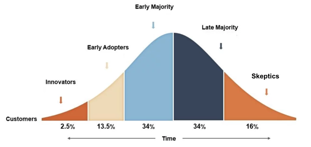 drone adoption wave