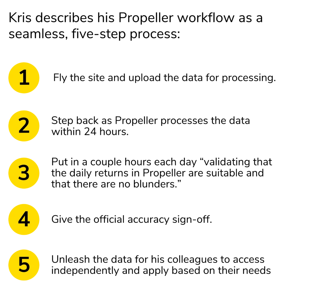 Propeller workflow