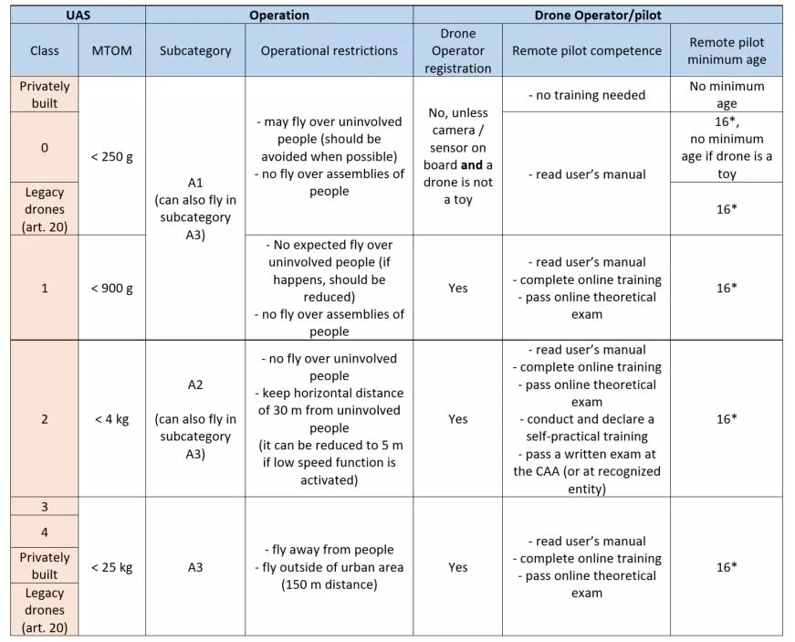 drone regulations in europe