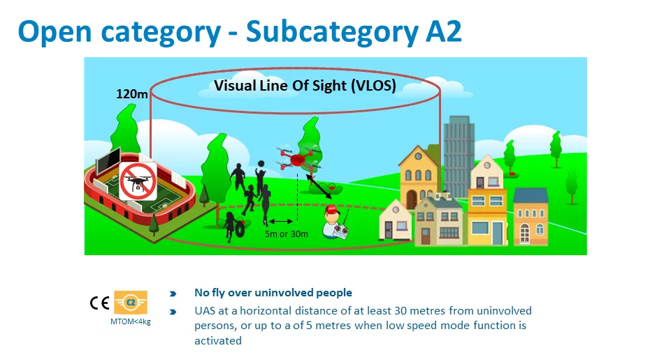 open category - subcategory A2 EASA 