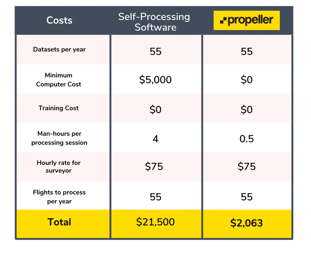 Costs of Construction Data Processing