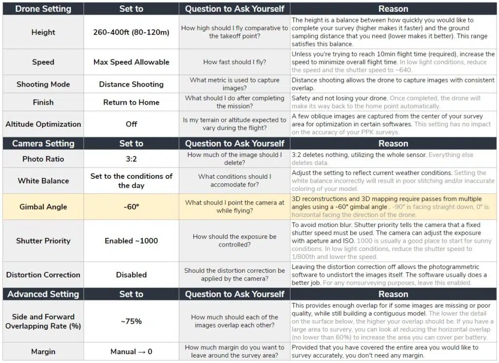 Recommended settings for DJI’s Phantom 4 RTK and the logic behind each setting. 